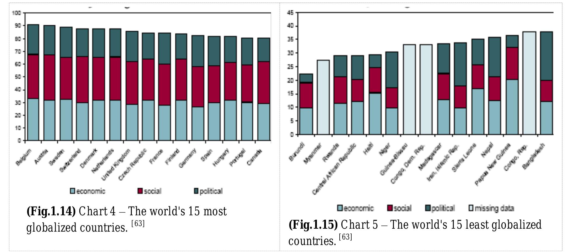 Countries Graph Chart 4 shows the wor are displayed in chart 5. acco of the