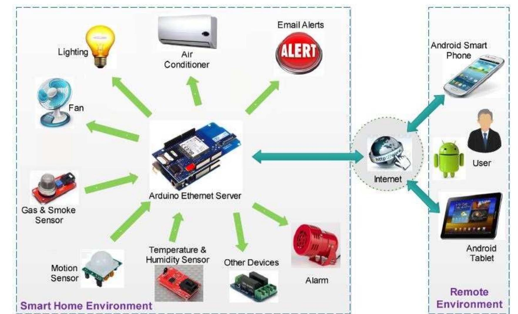(PDF) Design of a Home Automation System Using Arduino