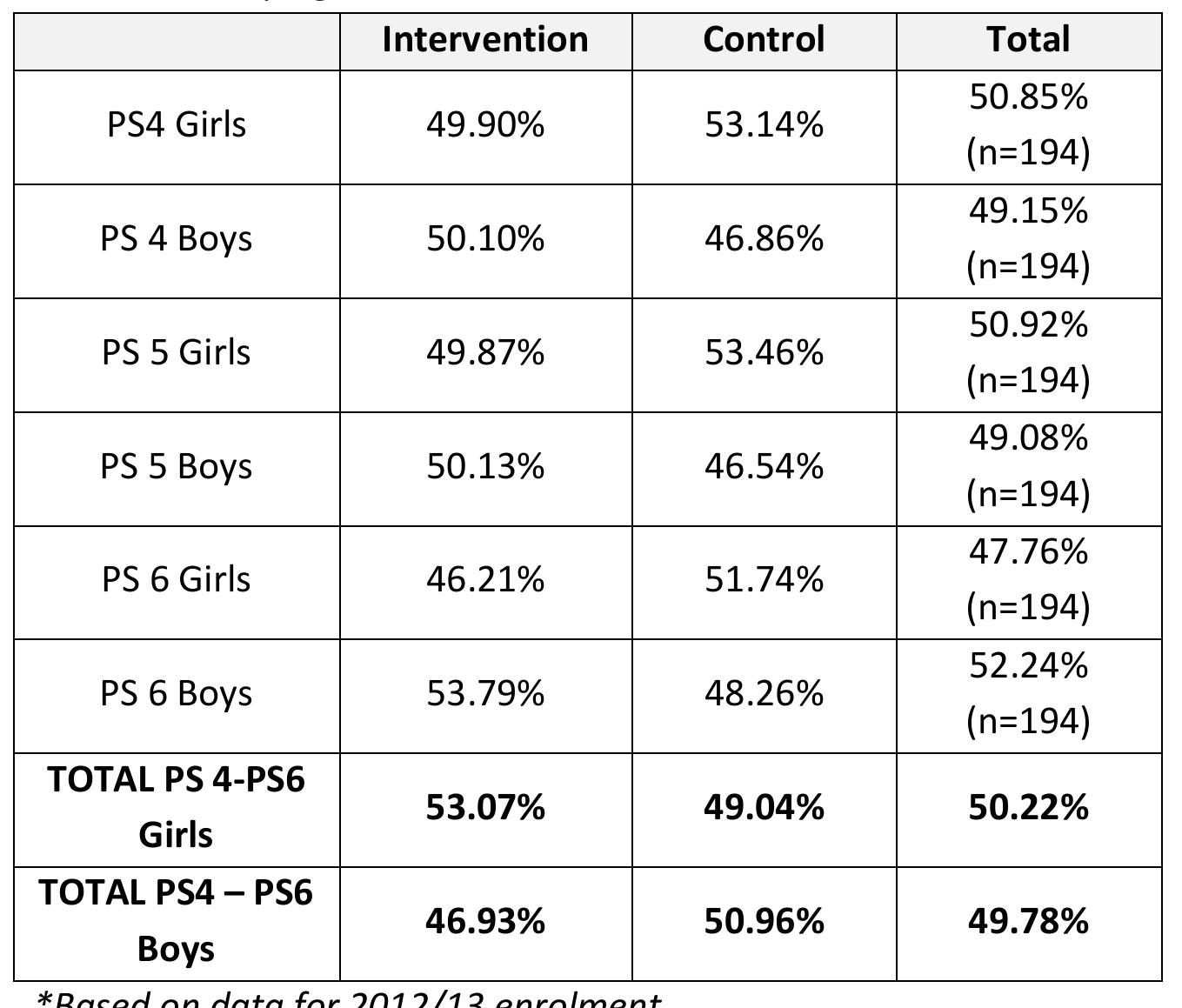 Ps Rate Patch % boy v girl enrolment, ps rates of enrolment are comparable
