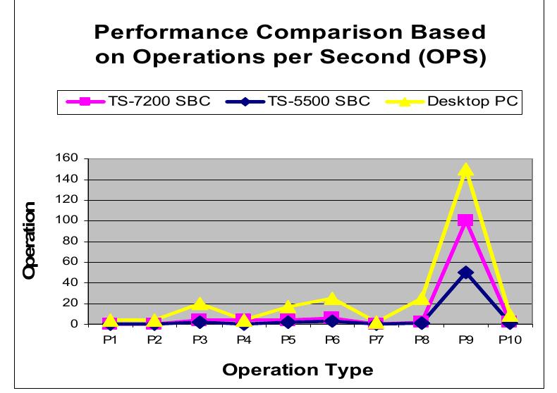 Ops Clock Graph Performance comparison based on operations per second (ops)