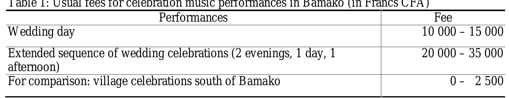 Source: Author's own observations, Bamako and Sagele (arrondissement Sibi), 1997/98. 