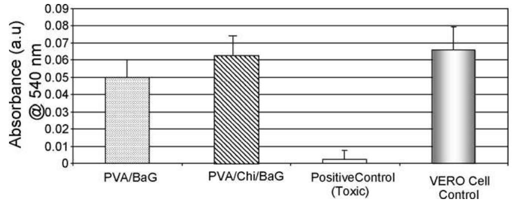 Relative cell viability of vero cells cultured with extracts