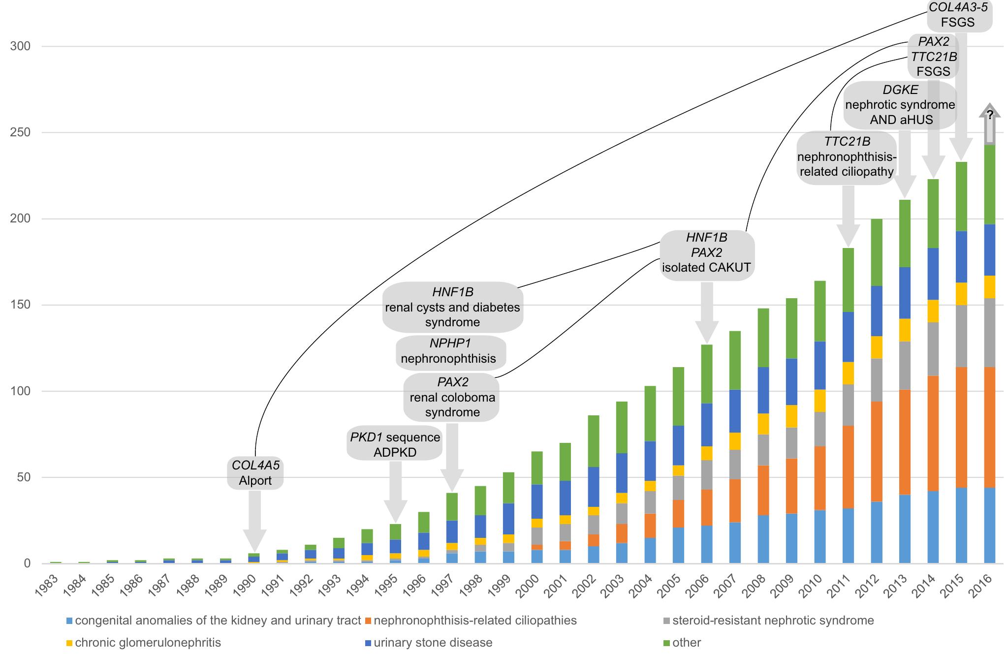 Figure 1| Selected nephrogenetic milestones and cumulative numbers of genes discovered for monogenic kidney disease over time. The milestones (gene names in italics, associated disease underneath) clearly illustrate the levels of complexity added by recent genetic discoveries.’ The genes cumulatively counted are based on tables from Vivante and Hildebrandt? and the diagnostic experience in our center. Publication years are mostly derived from OMIM.* ADPKD, autosomal dominant polycystic kidney disease; aHUS, atypical hemolytic uremic syndrome; CAKUT, congenital anomalies of the kidney and urinary tract; FSGS, focal segmental glomerulosclerosis. 