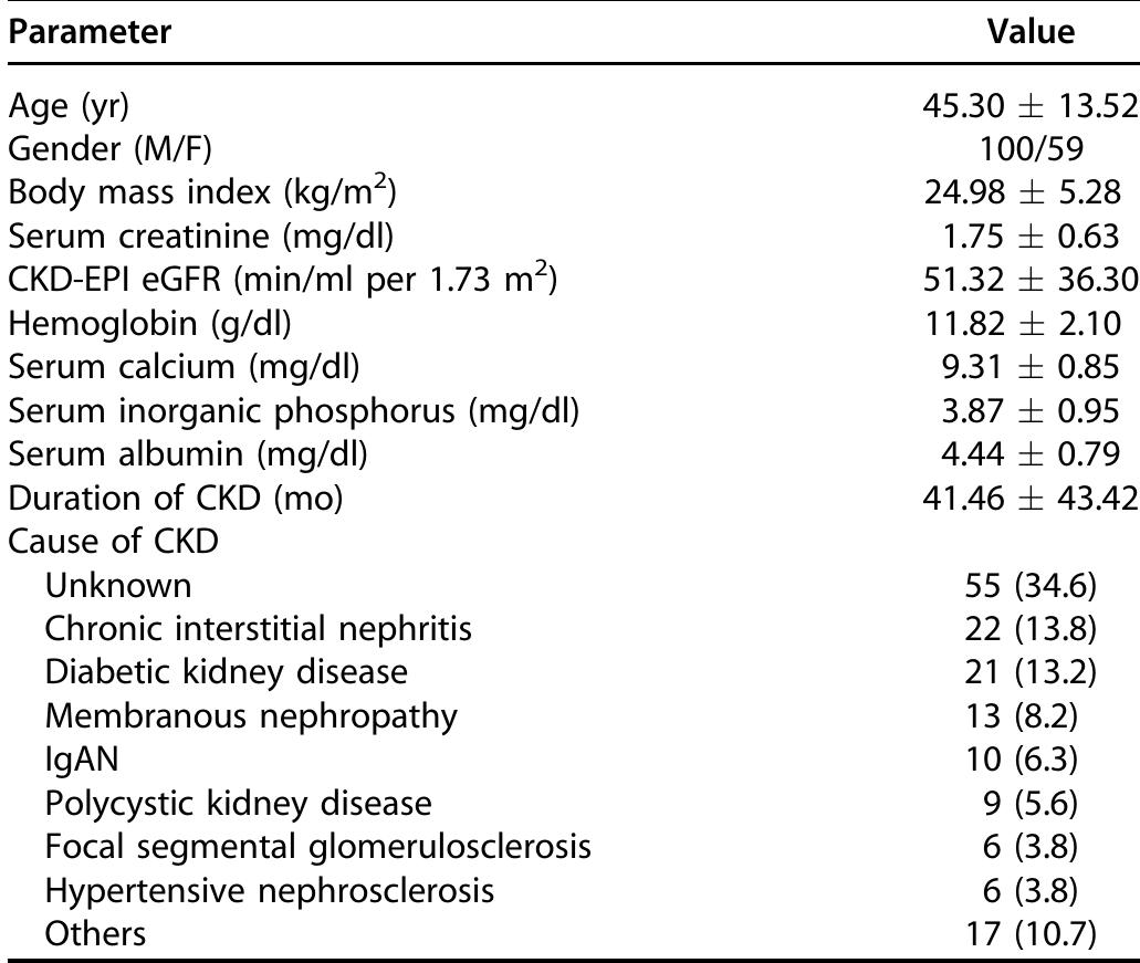 CKD, chronic kidney disease; CKD-EPI, chronic kidney disease epidemiology collaboration; eGFR, estimated glomerular filtration rate. Numbers in parentheses are percentages.  Table 1| Characteristics of study population (n = 159) 