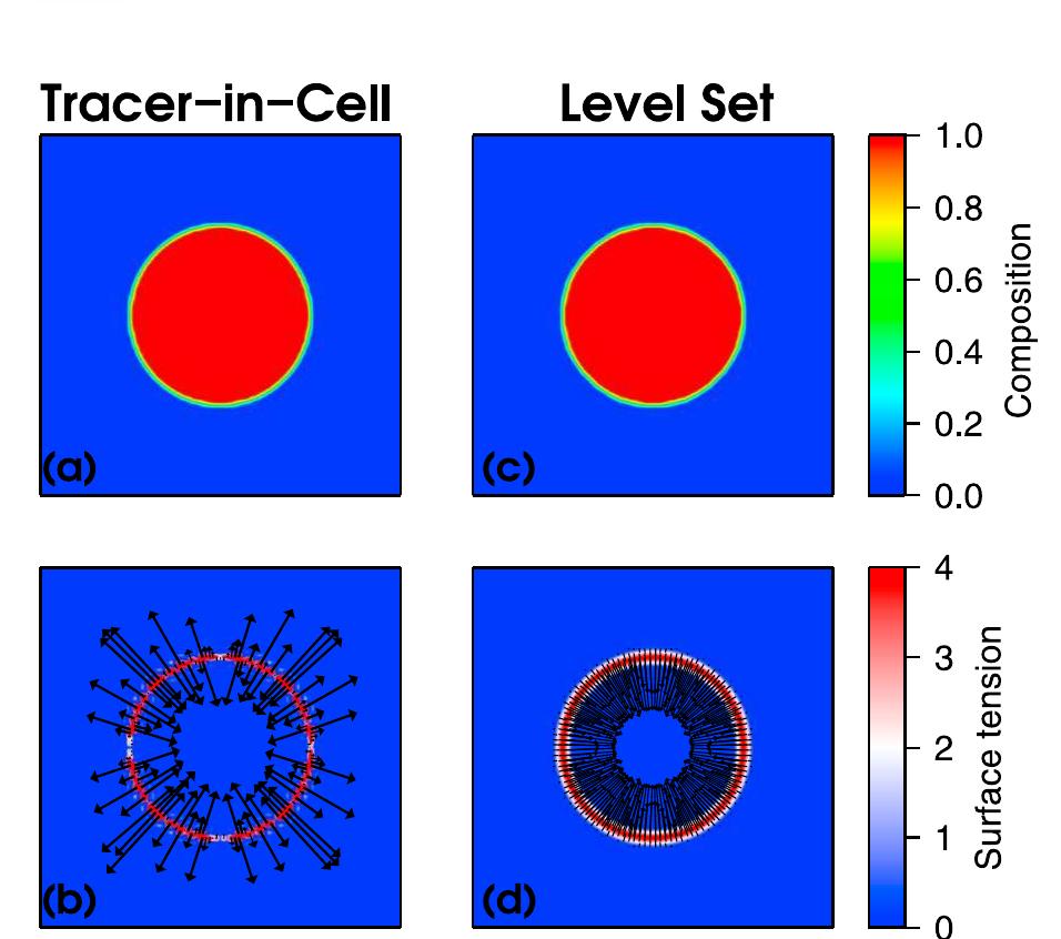 (a) schematic representation of the particle level set