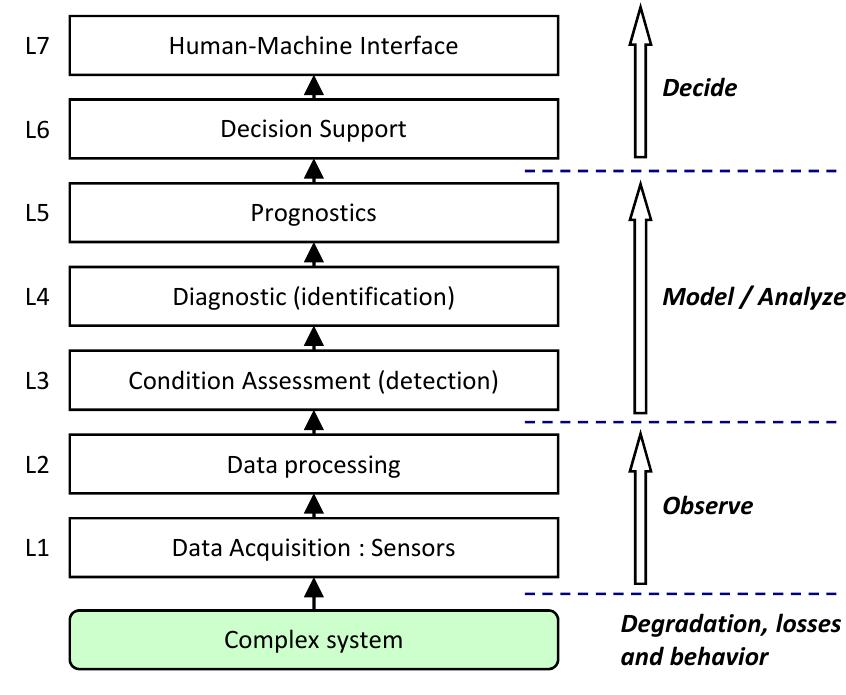 Figure 1 - from Prognostics and Health Management of PEMFC