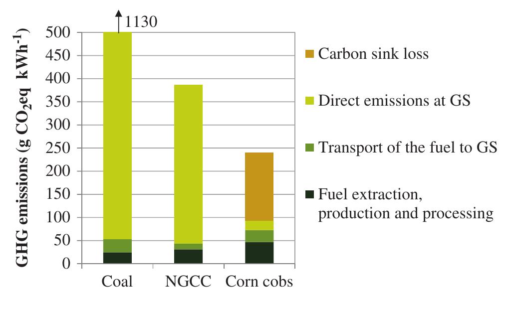 Process flow diagram for the corn cob product system. gs=