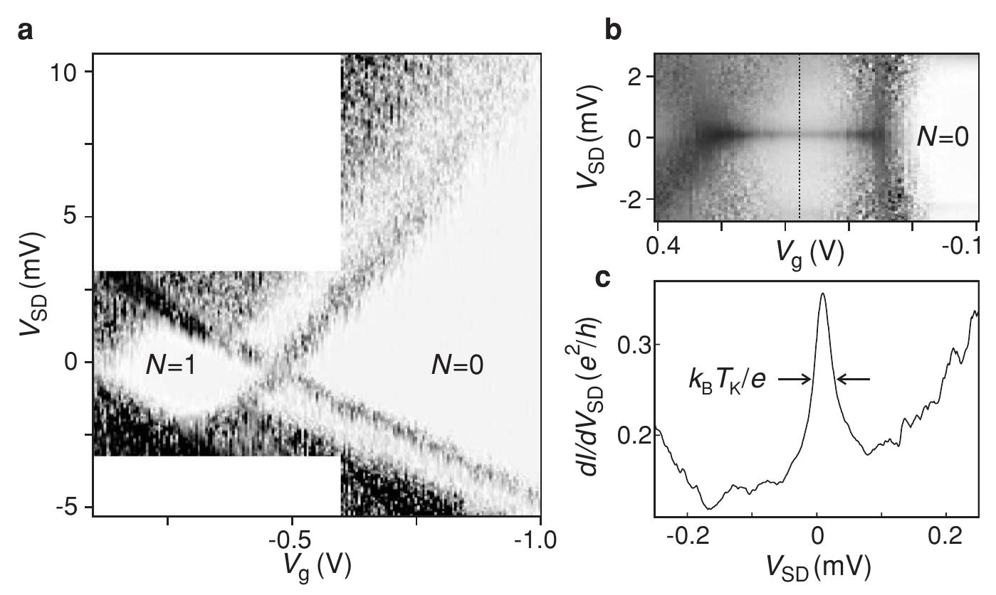(PDF) Semiconductor Few-Electron Quantum Dots as Spin Qubits
