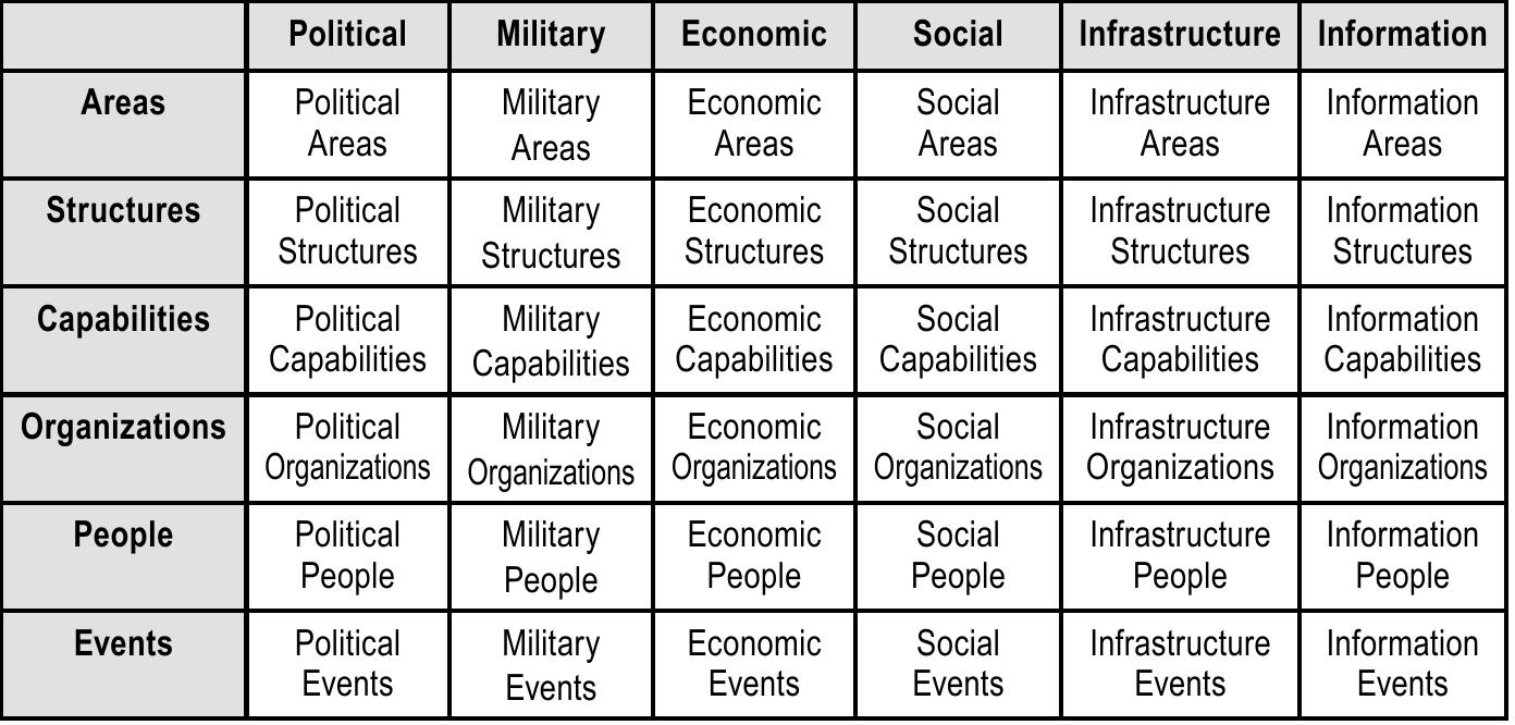 Table 1 - from Chapter 10. An Ontological Framework for