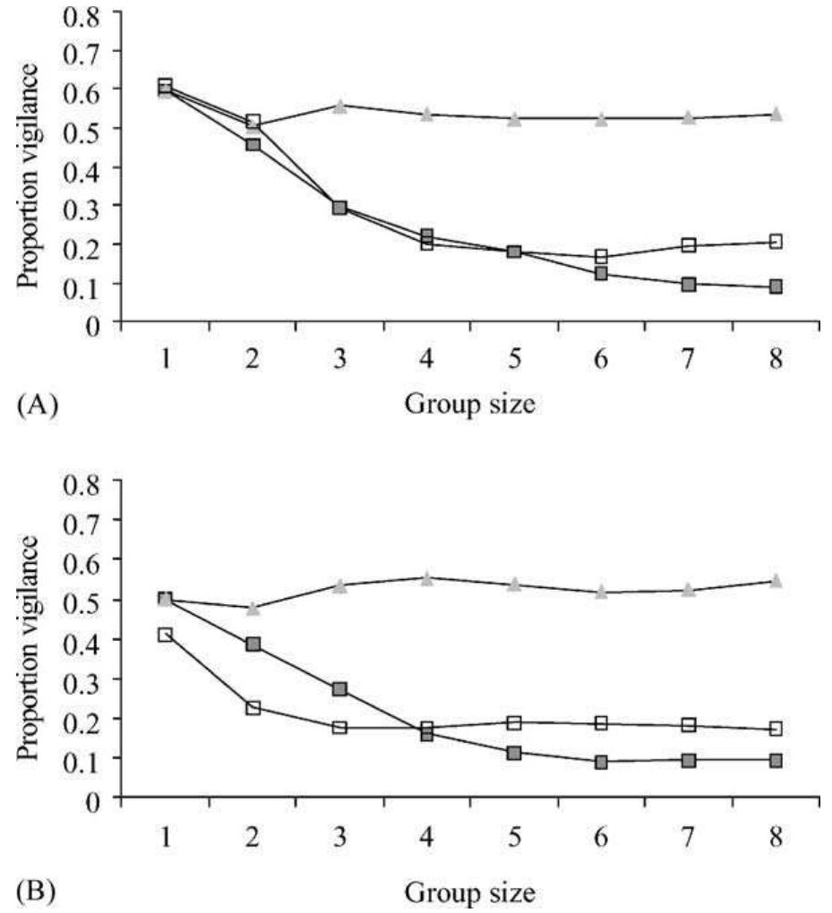 Figure 3 - from Group-size effects on vigilance: a search