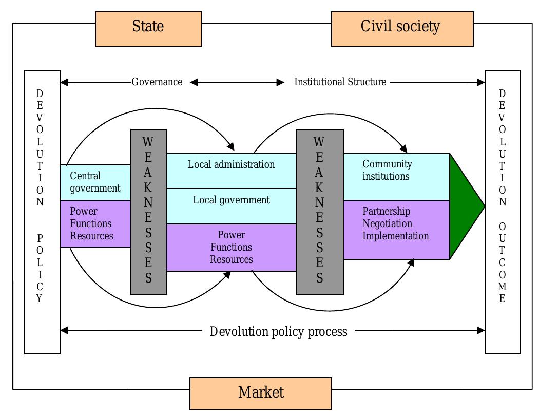 (PDF) PAPERS Forest governance and institutional structure: an ignored ...