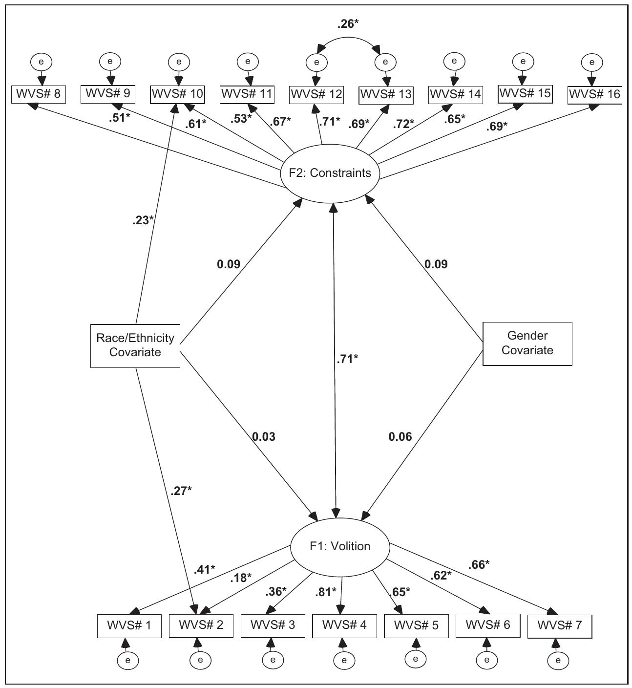 (PDF) The Development and Initial Validation of the Work Volition Scale ...
