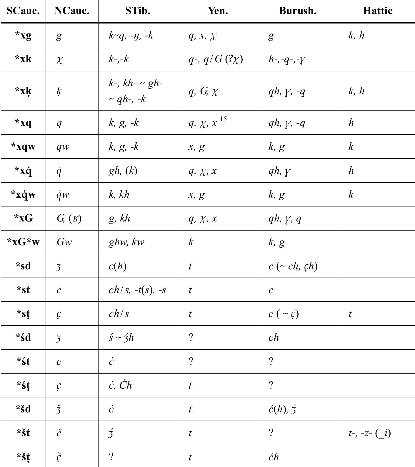 (PDF) Hattic as a Sino-Caucasian language [UF 41, 2009–2010]