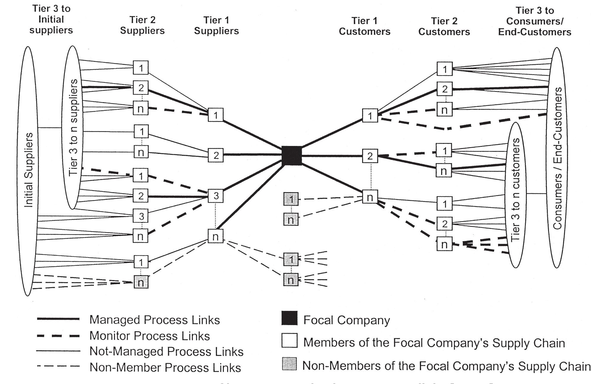 Link Chain Process (PDF) Issues in Supply Chain Management