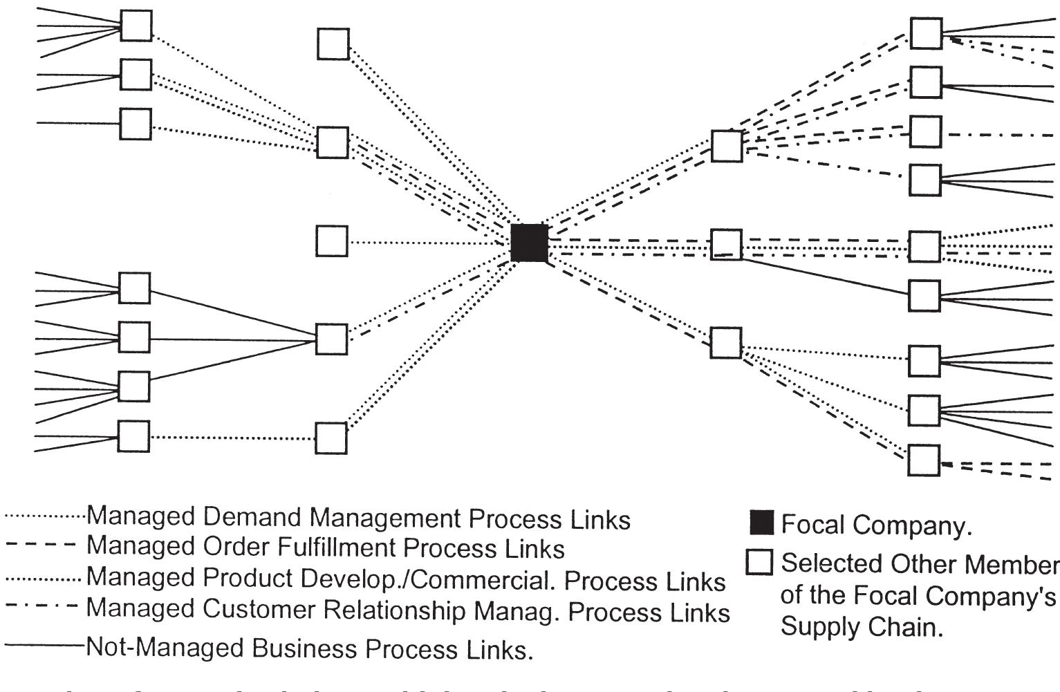 (PDF) Issues in Supply Chain Management