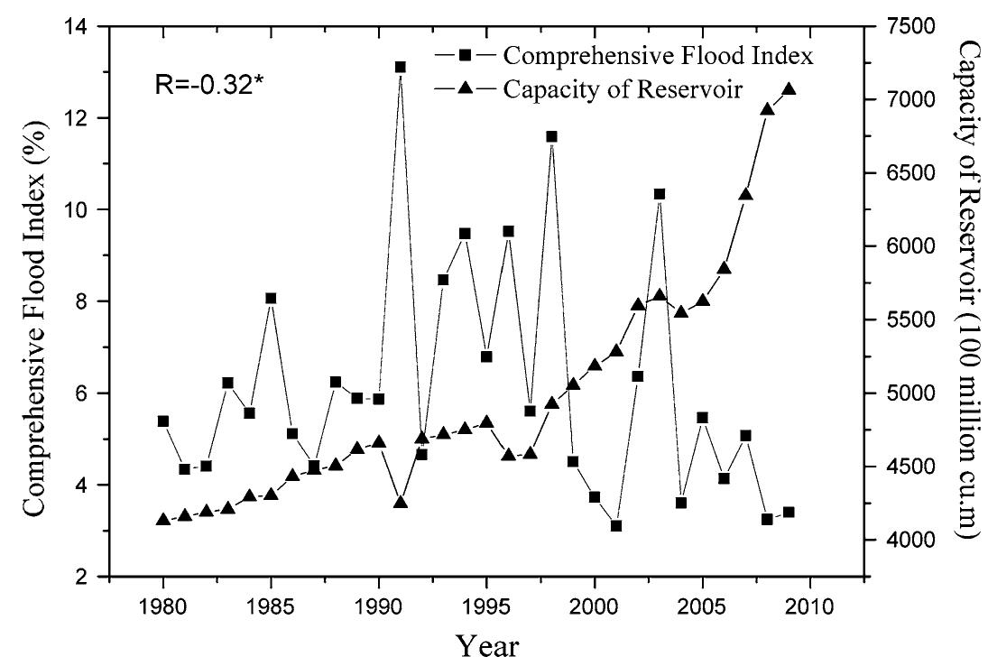 Variation in comprehensive flood index and capacity of