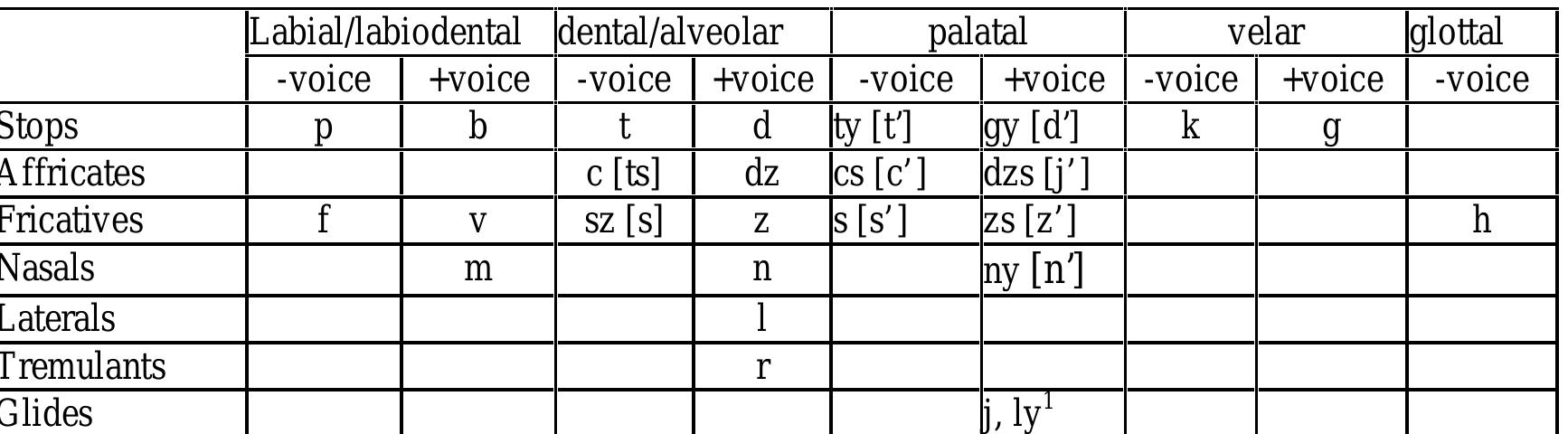 Table 1 - from The Hungarian Language A Short Descriptive