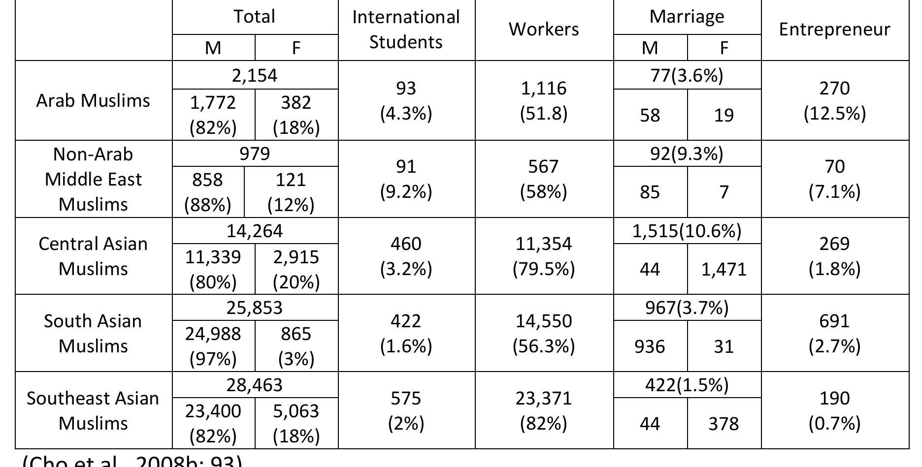 Each Muslim cohort above establishes relations with the mainstream society in different ways. In doing so, they identify their respective nature in terms of not only religion, but also national, ethnic and/or linguistic differences. Before coming to South Korea, Muslim migrants spent their formative years in their countries of origin. In the new immigrant society whose main culture is very different from theirs, they tend to stick to their declared identities (Peak, 2005). According to such ethnic preferences, not only do Muslims practice Islamic rituals differently, but also maintain separate places of worship and socio-religious networks (Jang and Choi, 2012: 167-168).  <Table 2> Occupations of Muslim Migrants in 2006  Far from being monolithic, Muslims can be divided into different cohorts by a series of cultural elements such as tradition, strata, nationality, language and ethnicity. As a majority of Muslims are migrants who came to South Korea for work, marriage or study, their native places are among key factors that contribute to constructing their diasporic identities. As of 2011, 92 per cent of total Muslim migrants came from South Asia, Southeast Asia and Central Asia. Indonesia, Pakistan, Bangladesh and Uzbekistan are among the representative countries of origin (Ahn, 2012: 29-34). Although they share Islam as their religious belief, Muslim migrants may practice it in different ways. Also, as <Table 2> shows below, they reveal considerable differences in occupation depending on place of origin. 