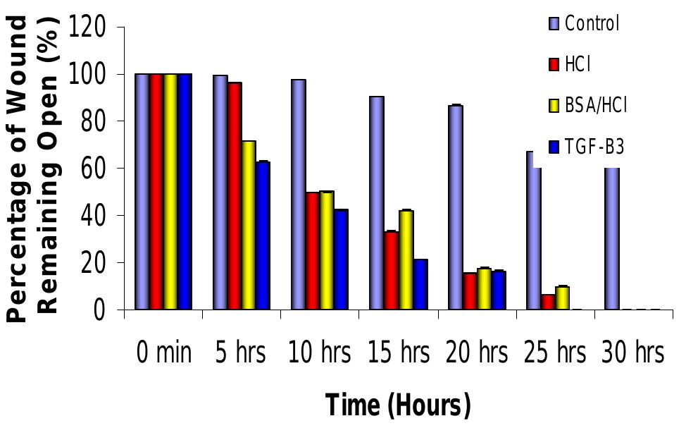 B. bar chart showing the comparison in % wound closure with