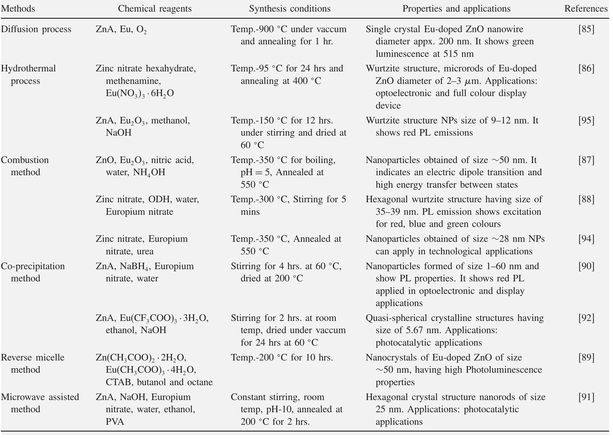Fable iii. schematic representation of different methods for