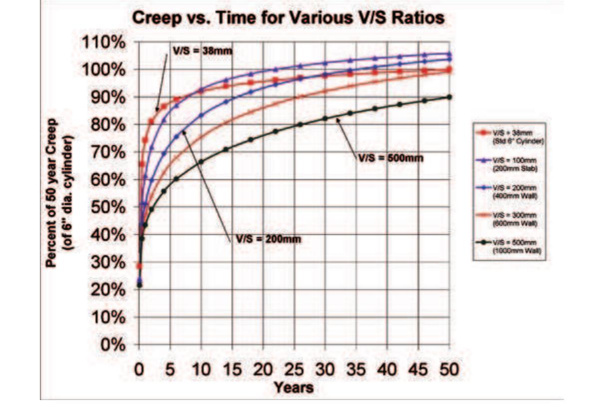 Figure 6 - from Creep and Shrinkage and the Design of