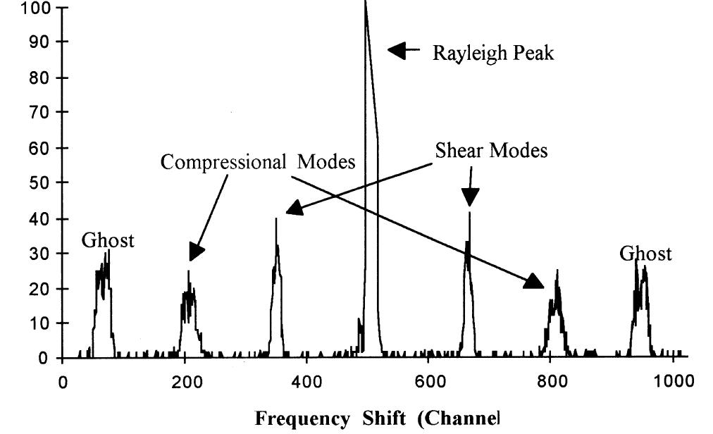 A typical brillouin spectrum, depicting the main ray- leigh