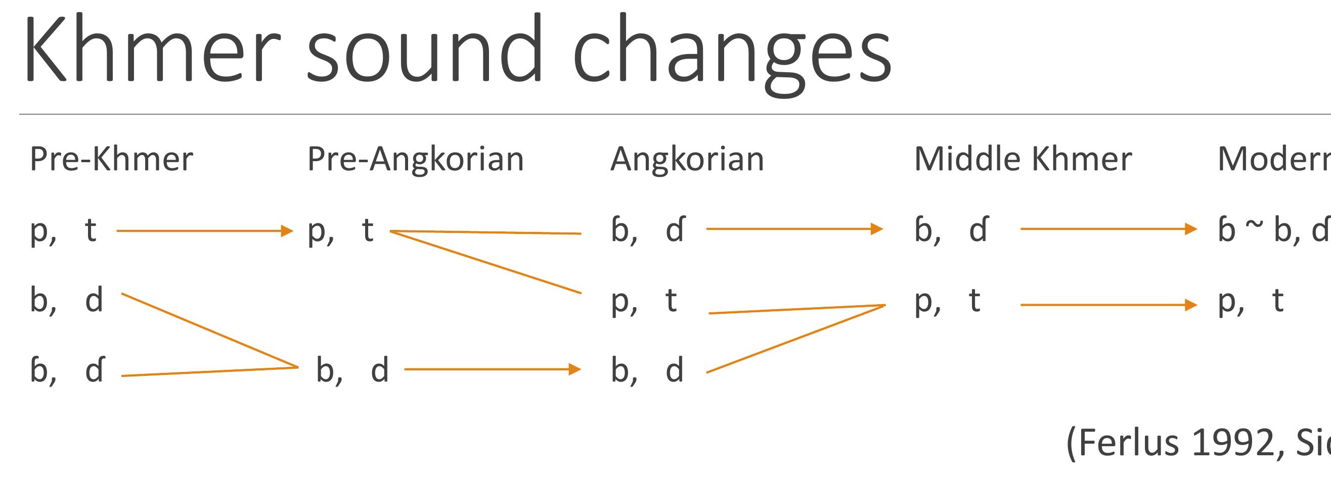 “In the Angkorian period, when Khmer had its greatest cultur: over Sukhothai, a split occurred: Pre-Angkorian *t > /t/, /d/ *5 > /p/, /b/ 
