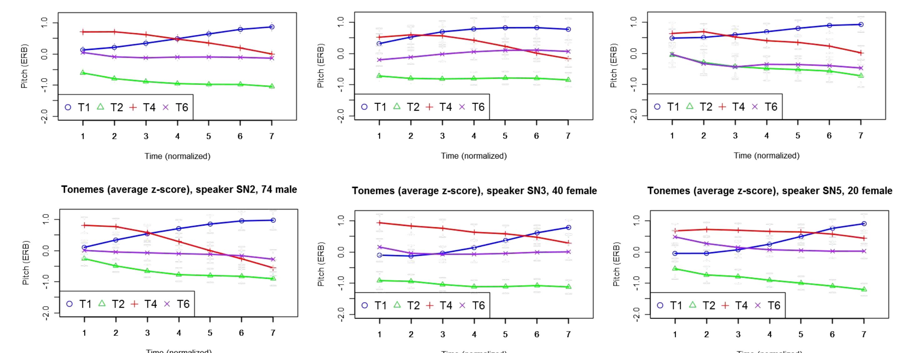 Tonemes (average z-score), speaker MN2, 42 female  Tonemes (average z-score), speaker KT5, 65 male  Tonemes (average z-score), all speakers 