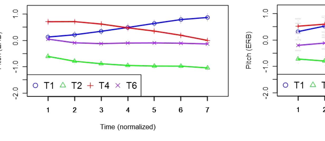 Tonemes (average z-score), speaker SN2, 74 male 