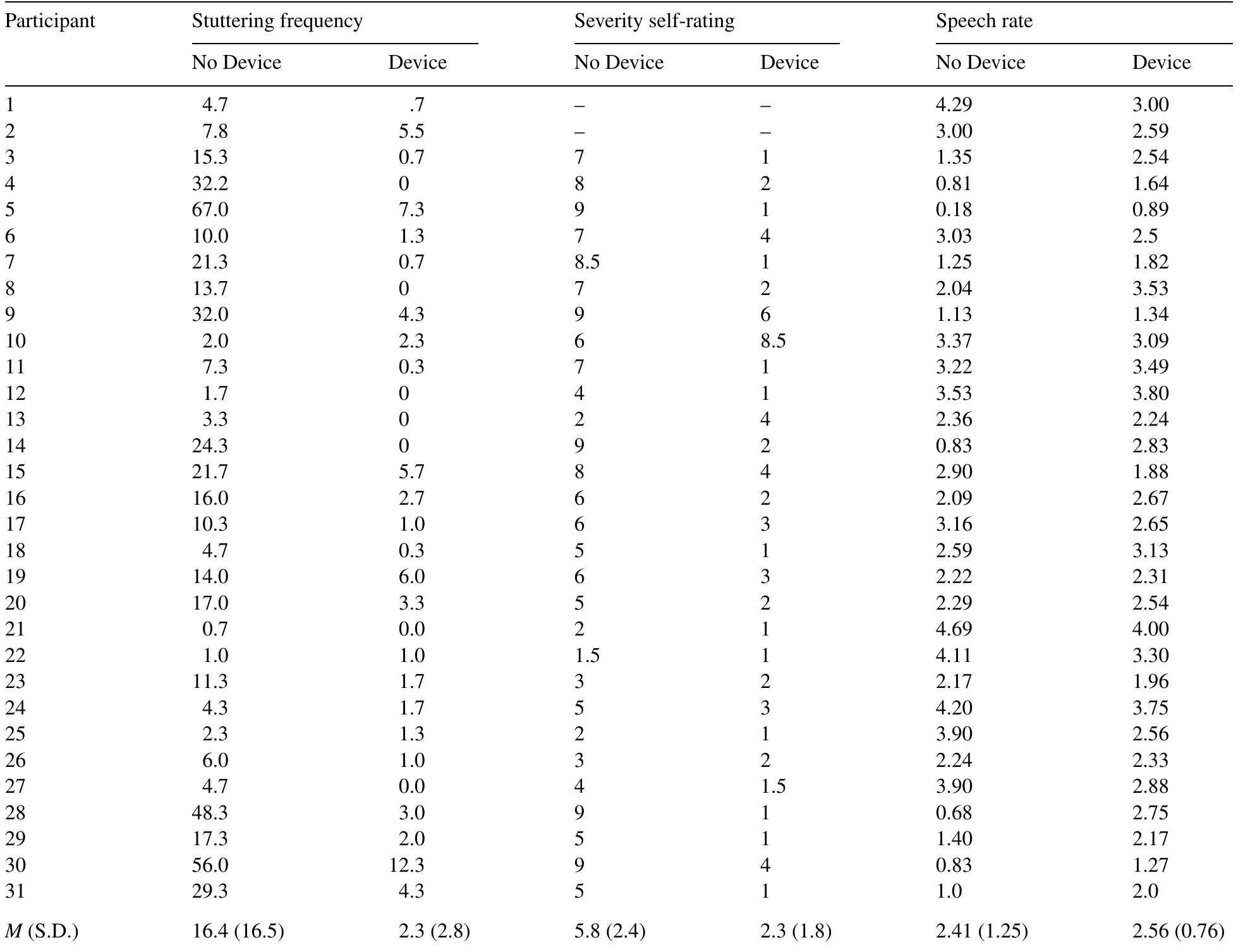 (PDF) The effect of SpeechEasy on stuttering frequency, speech rate and ...