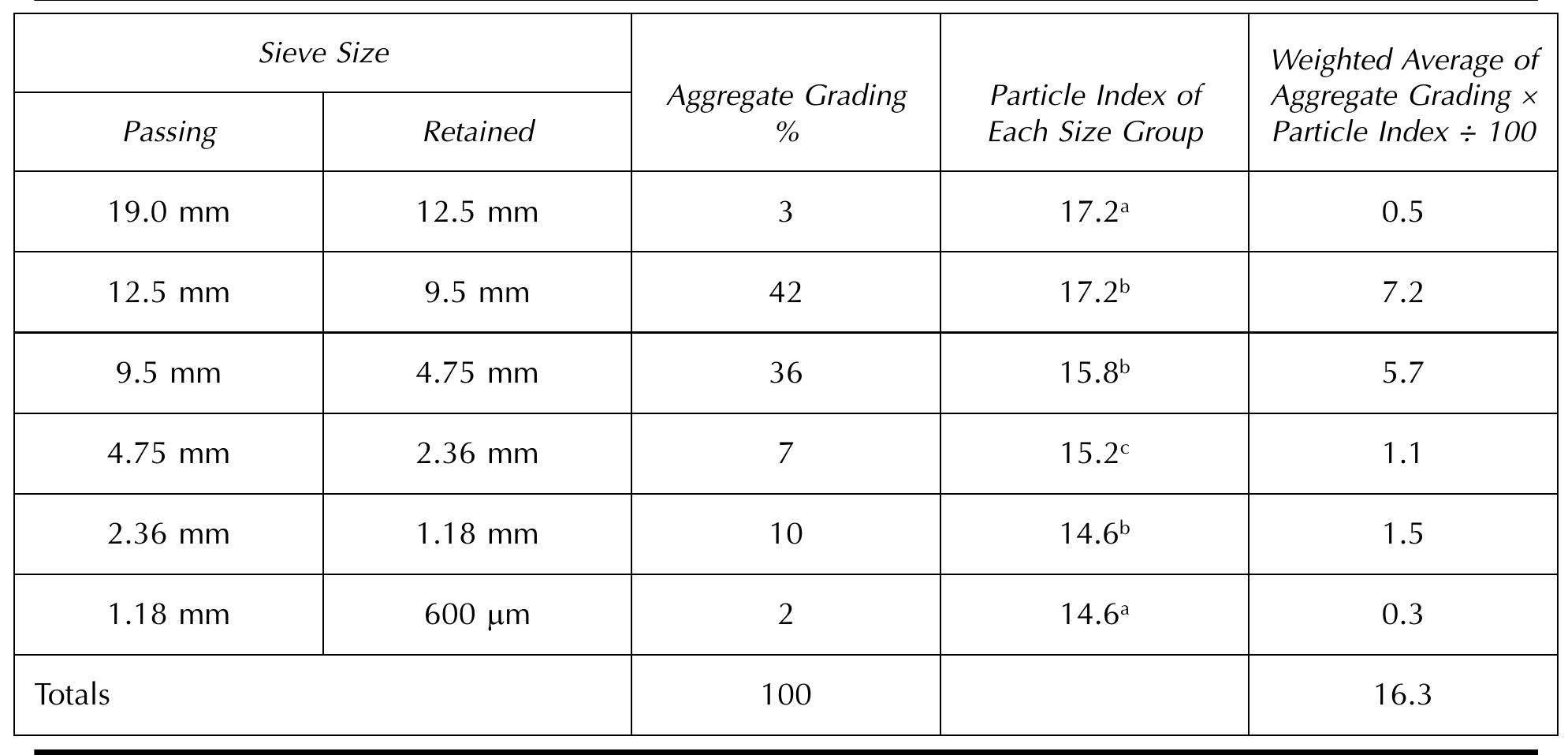 Illustrative example (astm d 3398) @ use particle index for