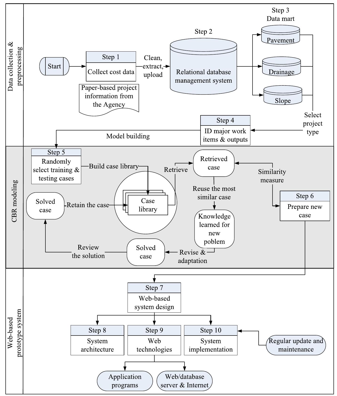 (PDF) Web-based CBR system applied to early cost budgeting for pavement ...