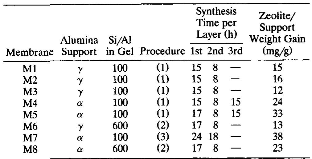 Table 1. Synthesis Conditions and Properties of Membranes M1 to M8 