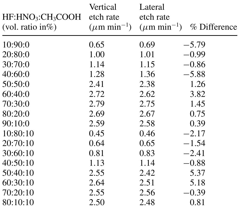Vertical and lateral etch rates of patterned silicon for