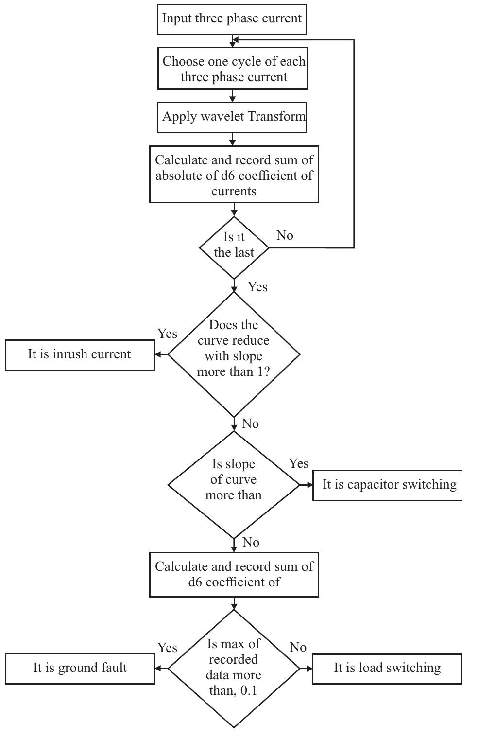 Flow chart of proposed algorithm 148 a. sedighi: