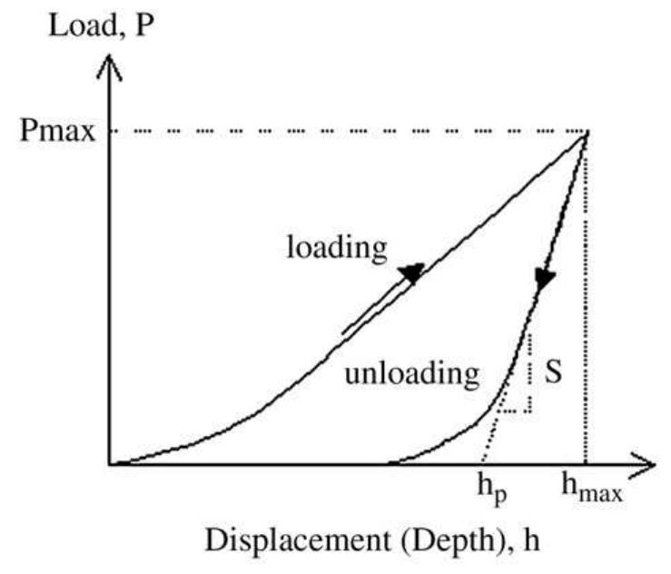 Indentation Analysis Figure 1 - from Nanoindentation mapping of mechanical