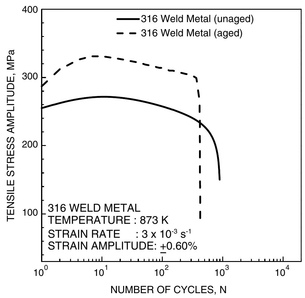 D. comparison of cyclic stress response between aged and