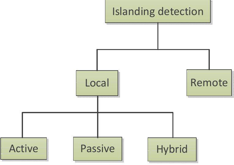 (PDF) Comparative of Islanding Detection Passive Methods for ...