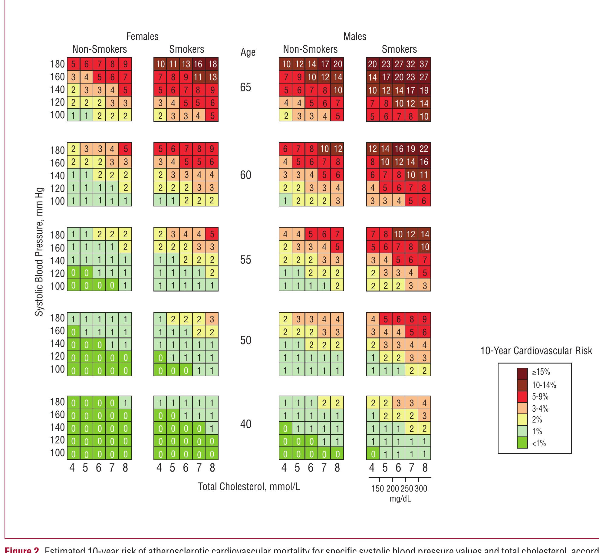 S Score Cv Risk Table (PDF) Calibrating the SCORE cardiovascular risk chart for use in Spain