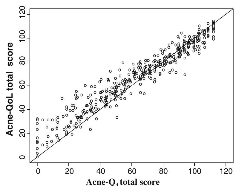 (PDF) Condensation and validation of a 4-item index of the Acne-QoL