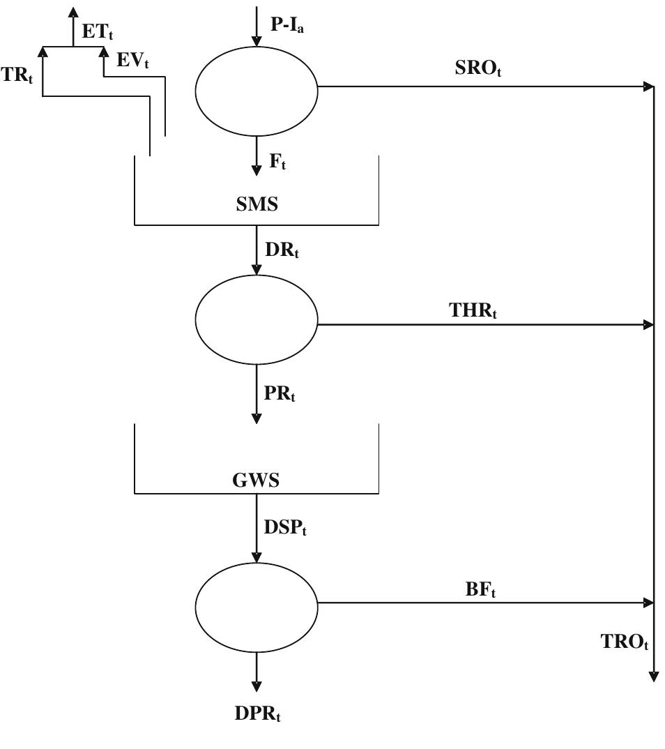 (PDF) SCS-CN-based Continuous Simulation Model for Hydrologic Forecasting