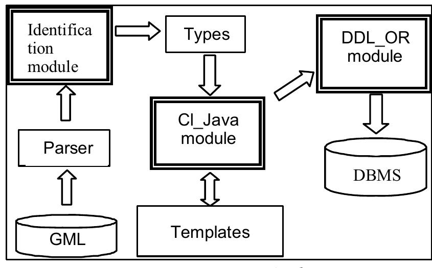 (PDF) GML Documents: An approach for Database Schema Design and Storing