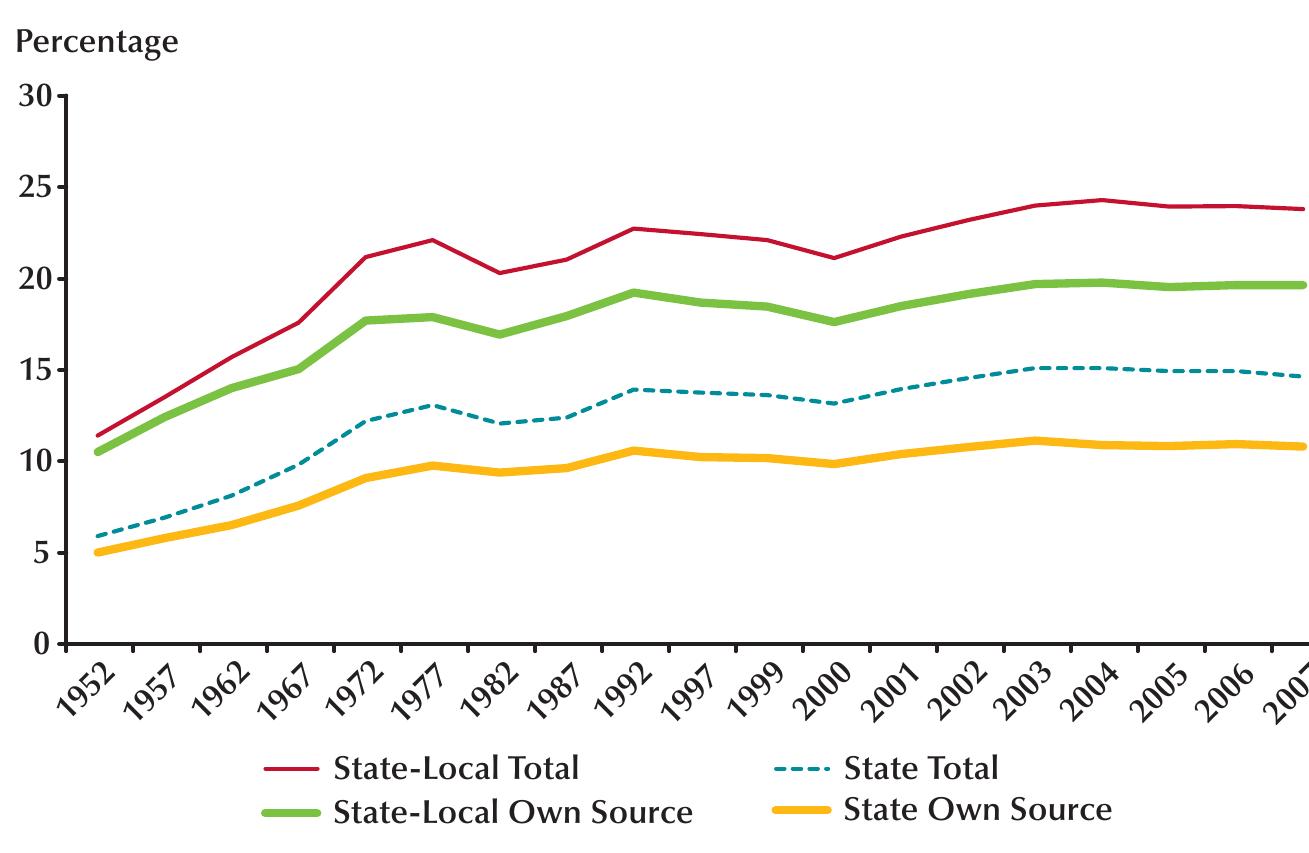 PDF) The State of State and Local Government Finance