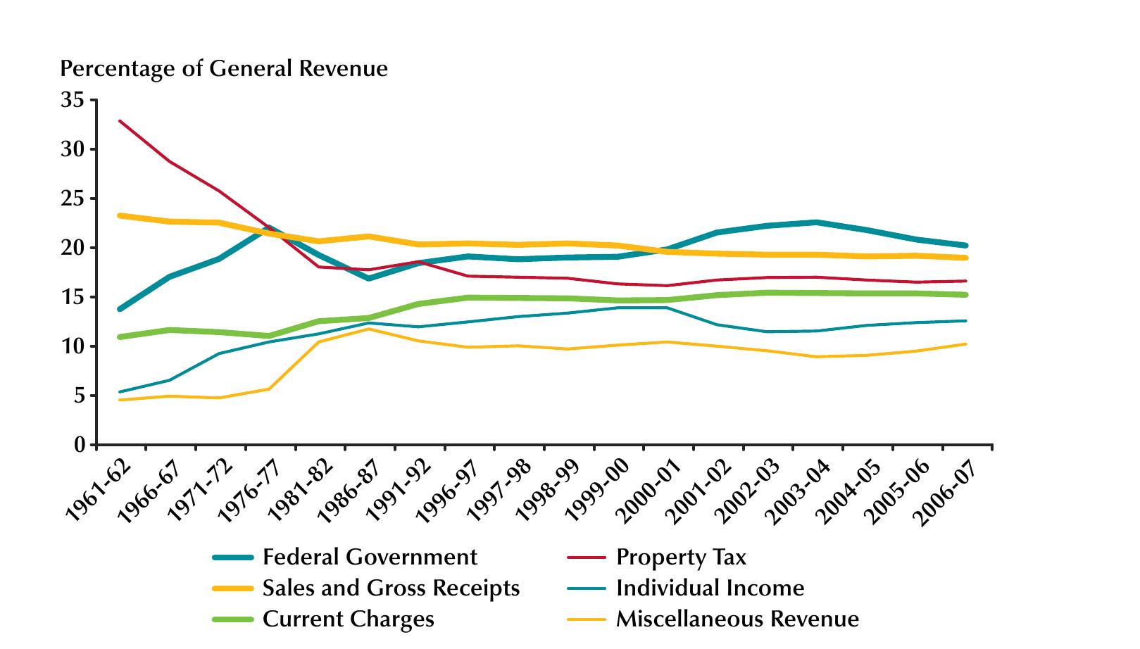 PDF) The State of State and Local Government Finance