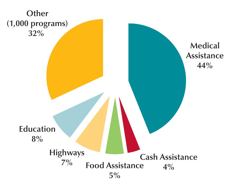 PDF) The State of State and Local Government Finance