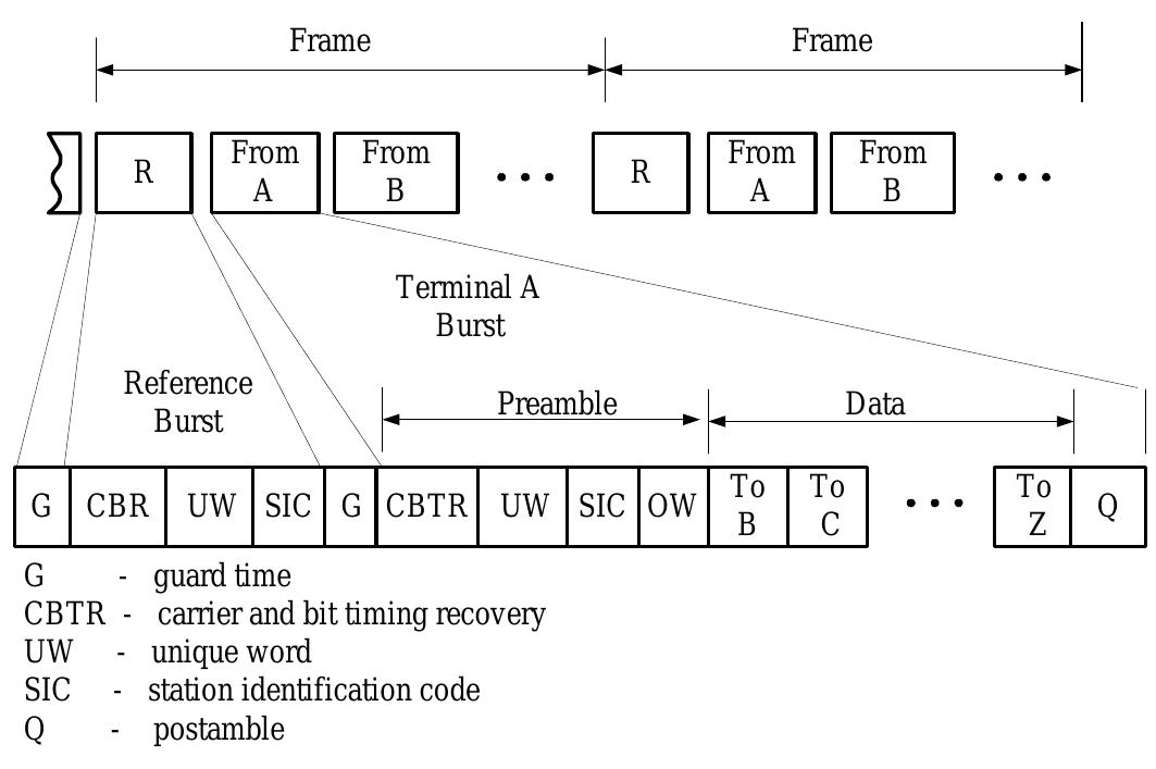 (PDF) Frame and Burst Acquisition in TDMA Satellite Communication ...