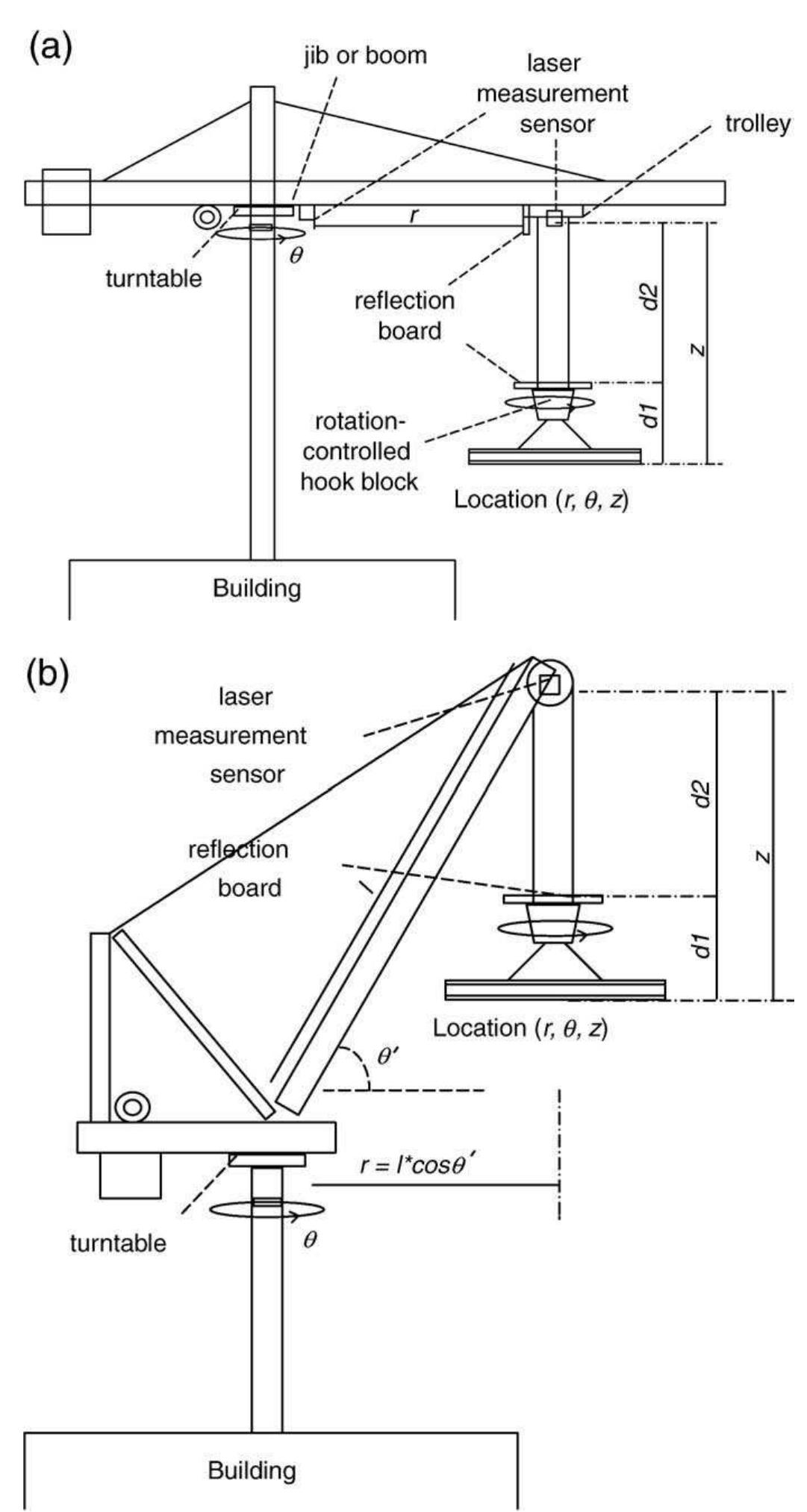 Lifting Path (PDF) A laser-technology-based lifting-path tracking system for a ...