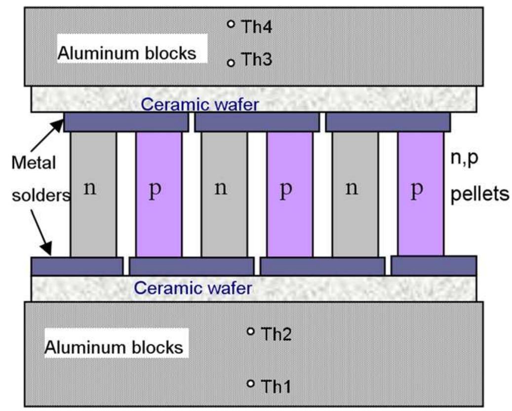 Schematic of a thermoelectric module. two points are