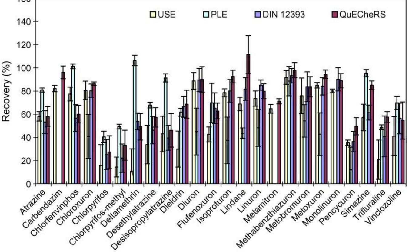 Recovery (%) of the pesticides at 500 ng g~! from so 26