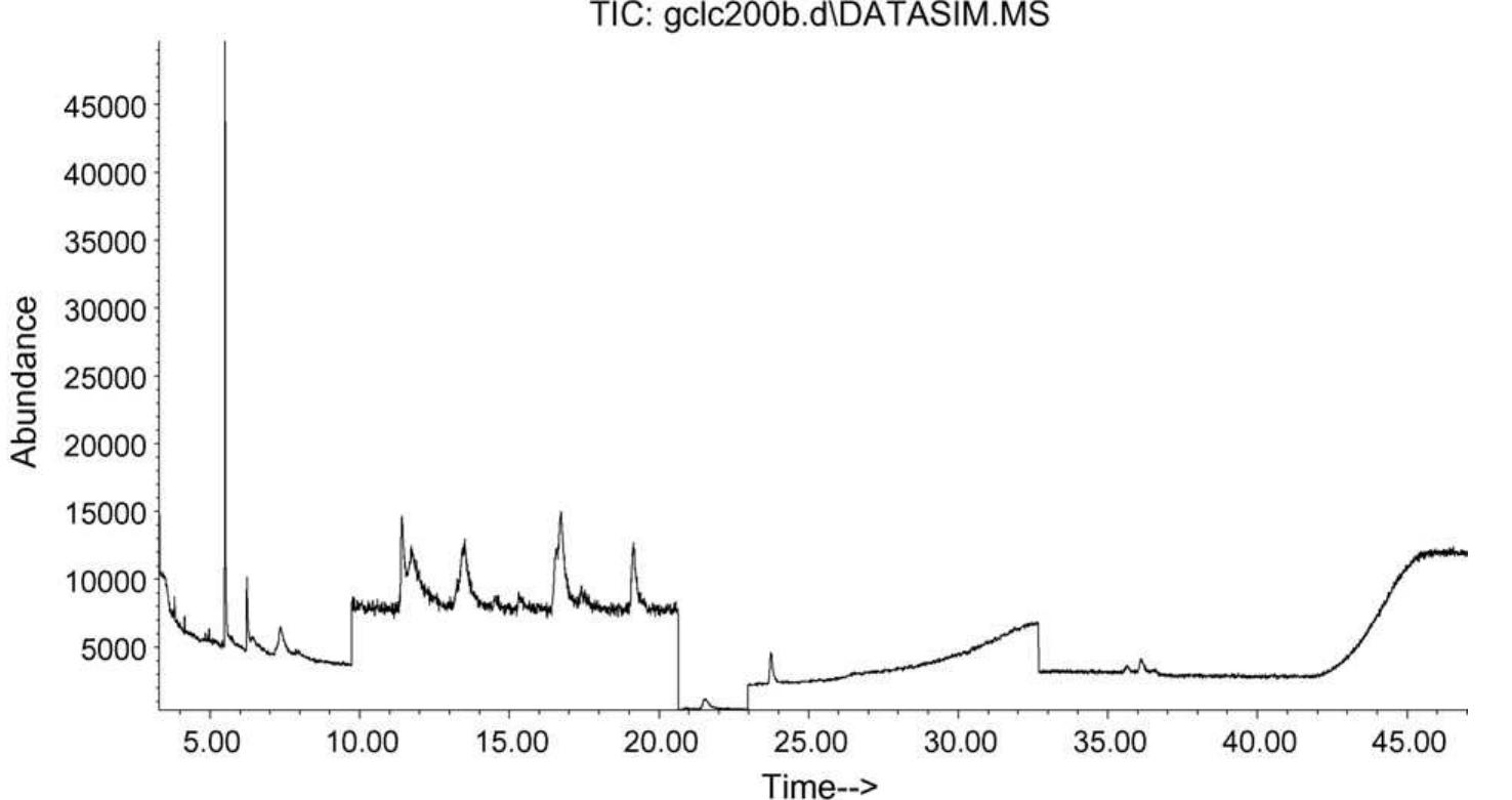 Sim Dist Gc Sim mode gc-ms chromatogram of a 0.060 1g ml~! standard